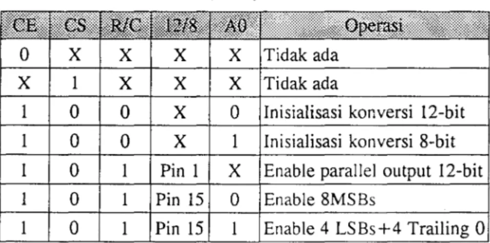 Tabel Kebenaran Sinyal-sinyal  Kontrol  AD574A 
