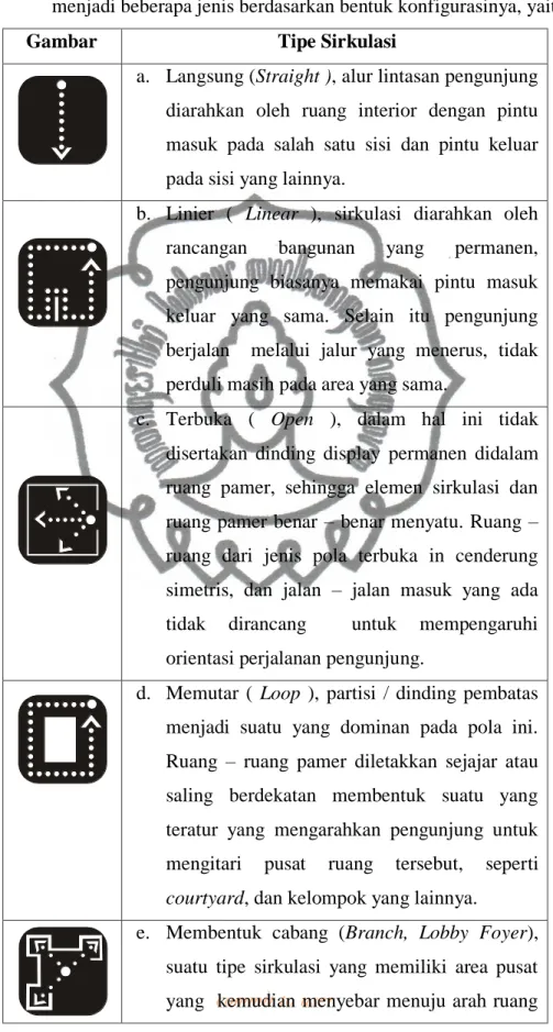 Gambar  Tipe Sirkulasi 