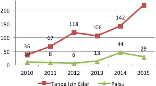 Grafik 1. Temuan Obat Ilegal dan Obat Palsu Tahun 2010-2015 