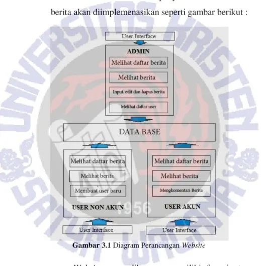 Gambar 3.1 Diagram Perancangan Website 