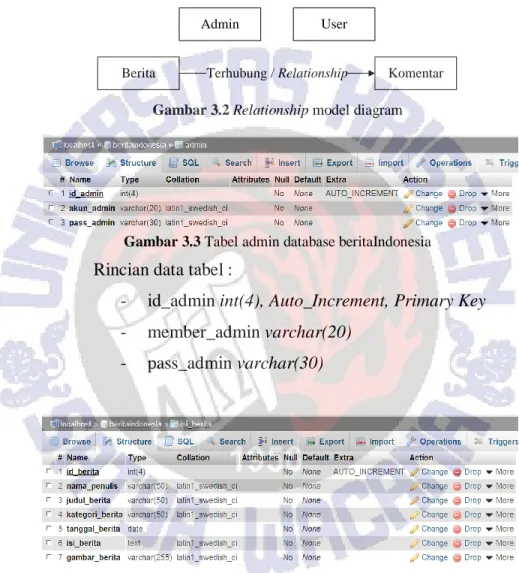Gambar 3.3 Tabel admin database beritaIndonesia 