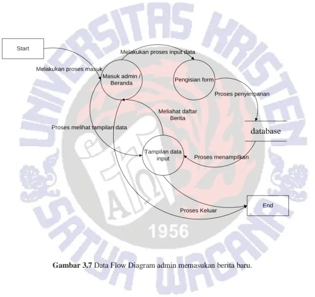 Gambar 3.7 Data Flow Diagram admin memasukan berita baru. 