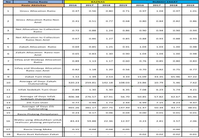 Tabel 2. Ringkasan Data Dari Laporan Keuangan Organisasi Pengelola Zakat 