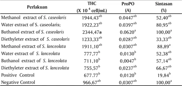 Tabel 1. Sintasan,  Total  Hemocyt  dan  Aktifitas  Phenoloksidase    udang  windu Penaeus monodon  Setelah 10 hari penyuntikan dengan  WSSV dan ekstrak mangrove