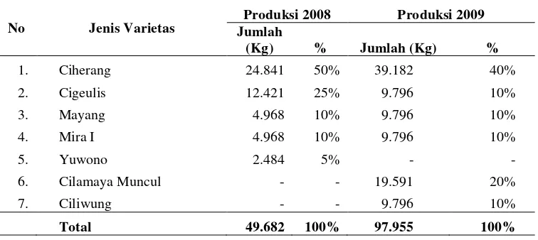Tabel 4. Data benih Community Development program I-MHERE Unila tahun                 2008-2009 