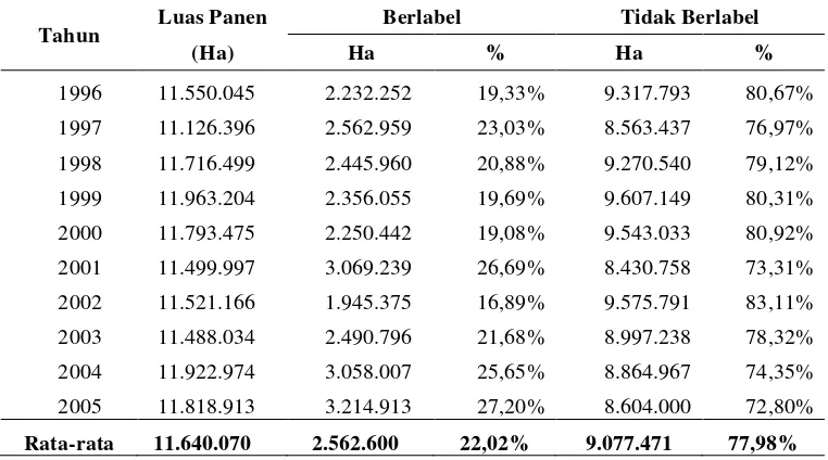 Tabel 1. Perkembangan luas panen padi berdasarkan penggunaan benih                berlabel di Indonesia, tahun 1996-2005 