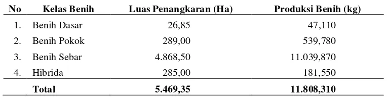 Tabel 2. Realisasi luas penangkaran dan produksi benih di Provinsi                 Lampung tahun 2009 