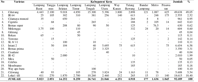 Tabel 3.  Penyebaran pemakaian/penggunaan benih padi di Provinsi Lampung dalam hektar, tahun 2009 