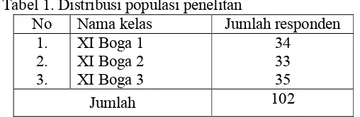 Tabel 1. Distribusi populasi penelitan