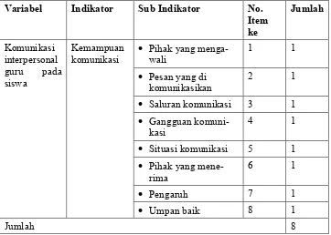 Tabel 2. Kisi-kisi Lembar angket Komunikasi Interpersonal Guru pada Siswa