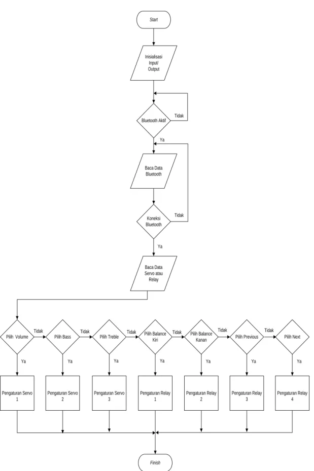 Gambar III.10. Flowchart  Perancangan audio controller 