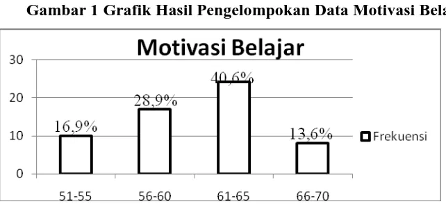 Gambar 1 Grafik Hasil Pengelompokan Data Motivasi Belajar 