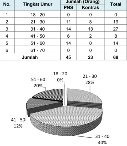 Tabel 2. Komposisi pegawai BP2KSI berdasarkan tingkat umur TA 2016 