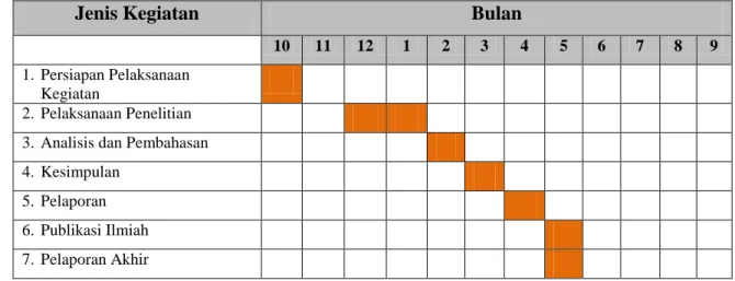 Tabel 5.2 Jadwal Kegiatan 