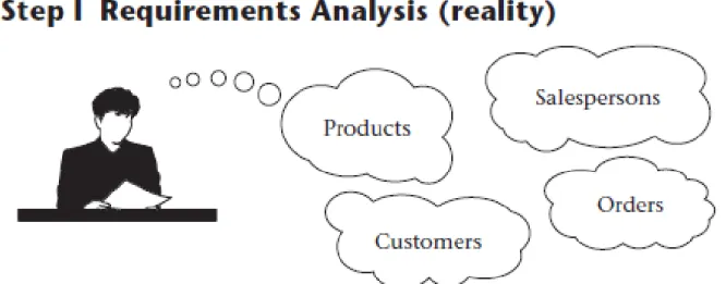 Ilustrasi formulasi konsep pikiran end-user dalam  proses interview terkait products, customers, 