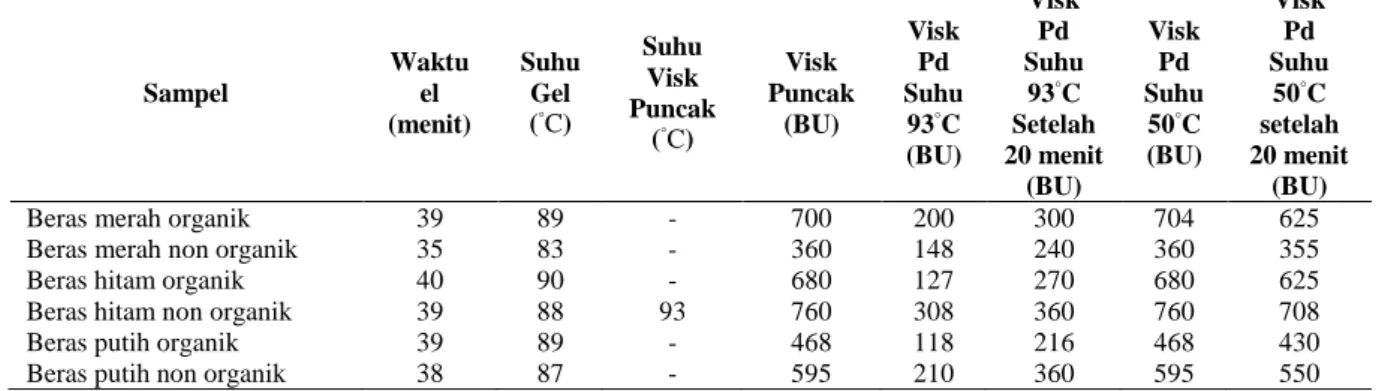 Tabel 2. Data Amilografi pada Sampel 