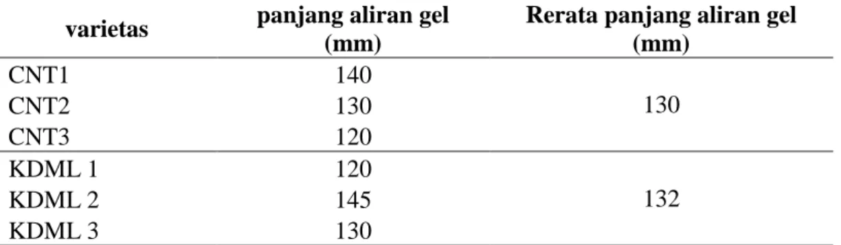 Tabel 2. Nilai konsistensi gel sampel 