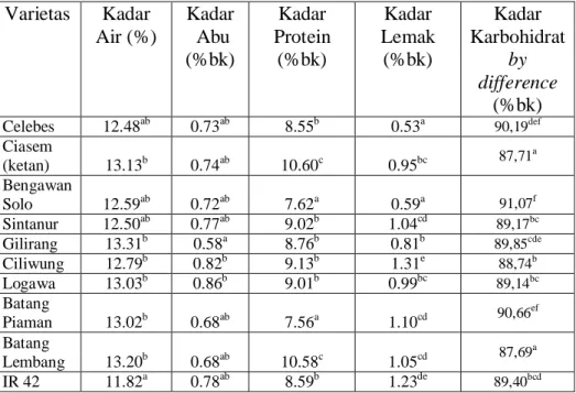 Tabel 4. Hasil analisis proksimat pada sepuluh varietas beras Indonesia Varietas Kadar Air (%) Kadar Abu (%bk) Kadar Protein(%bk) Kadar Lemak(%bk) Kadar Karbohidratby difference (%bk) Celebes 12.48 ab  0.73 ab  8.55 b 0.53 a 90,19 def Ciasem (ketan) 13.13 