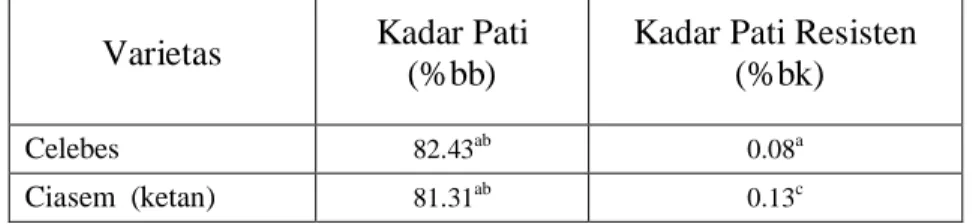 Tabel 7. Kadar Pati dan Pati Resisten pada sepuluh varietas beras Indonesia Varietas Kadar Pati