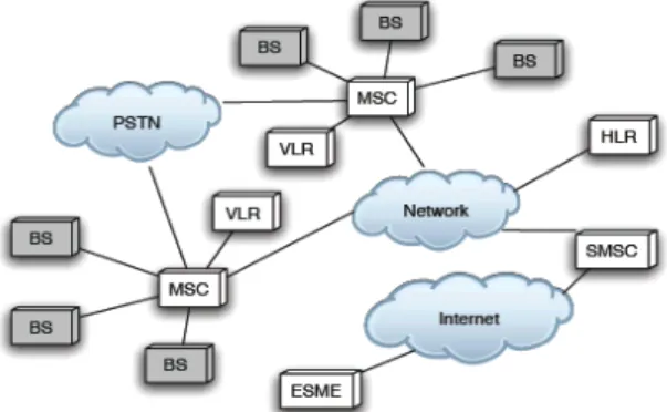 Gambar 1 Jaringan SMS [ENC05] 