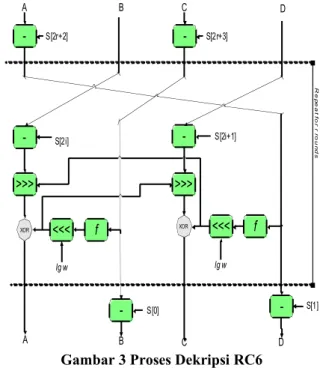 Gambar 2 Diagram Enkripsi RC6     Proses  dekripsi  dari  algoritma  RC6  adalah  sebagai  berikut: 