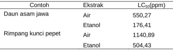 Tabel 1. Nilai LC 50  ekstrak air dan ekstrak etanol sampel terhadap larva  A. Salina