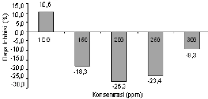 Gambar 3. Daya inhibisi kontrol positif (Xenical ® ) pada berbagai konsentrasi terhadap aktivitas lipase pankreas