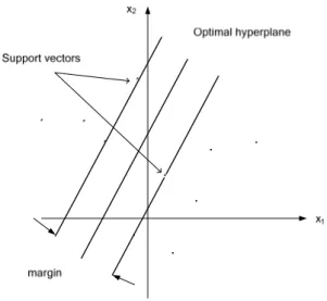 Gambar 1.  Klasifikasi SVM dengan hyperplane  linear yang  memaksimalkan margin pemisah antara dua kelas 