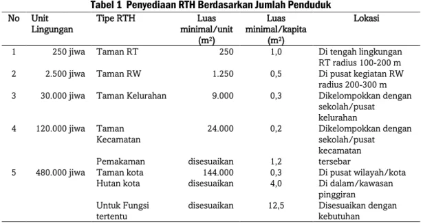 Tabel 1  Penyediaan RTH Berdasarkan Jumlah Penduduk 