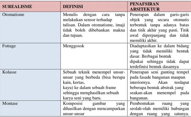 Tabel 4. 1  Penerapan Bahasa Surealisme dalam Arsitektur 