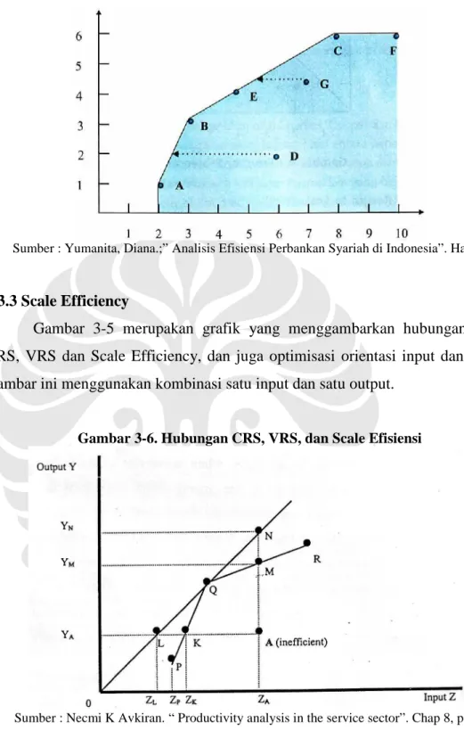 Gambar 3-5. frontier efisien model BCC 