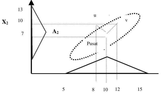 Gambar 5. Proyeksi Elipsoida pada sumbu X 1  &amp; X 2 .