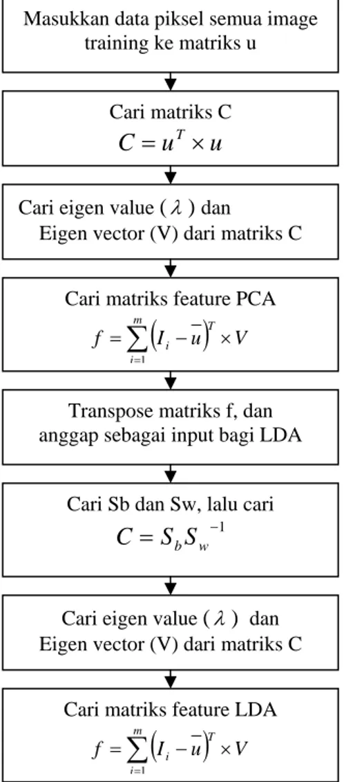 Gambar 2. Ringkasan Ekstraksi Fitur PCA +  LDA 