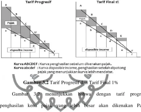 Gambar 3.2 Tarif Progresif dan Tarif Final 1% 