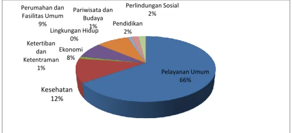 Gambar  1.  Diagram  Proporsi  APBD  Menurut  Fungsi  Pemerintah  Provinsi  Jawa  Tengah  tahun  2014
