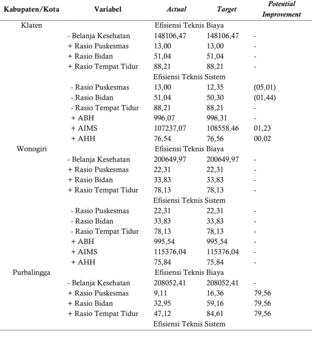 Tabel 4. Target Perbaikan Variabel Input dan Output dalam Mencapai Efisiensi Teknis Biaya dan  Efisiensi Teknis Sistem Belanja Sektor Kesehatan di Provinsi Jawa Tengah Tahun 2014 