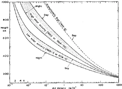 Gambar 1-2: Variasi  kerapatan  atmosfer  untuk  ketinggian  150  hingga  1000  km  berdasarkan  model  CIRA 1972 (King-Hele, 1987) 