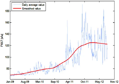 Gambar 2-2: Grafik  rata-rata  harian  aktifitas  Matahari  yang  dinyatakan  dalam  indeks  F10.7  dan  smoothed  value-nya  sejak  Januari  2009  hingga  Oktober  2012