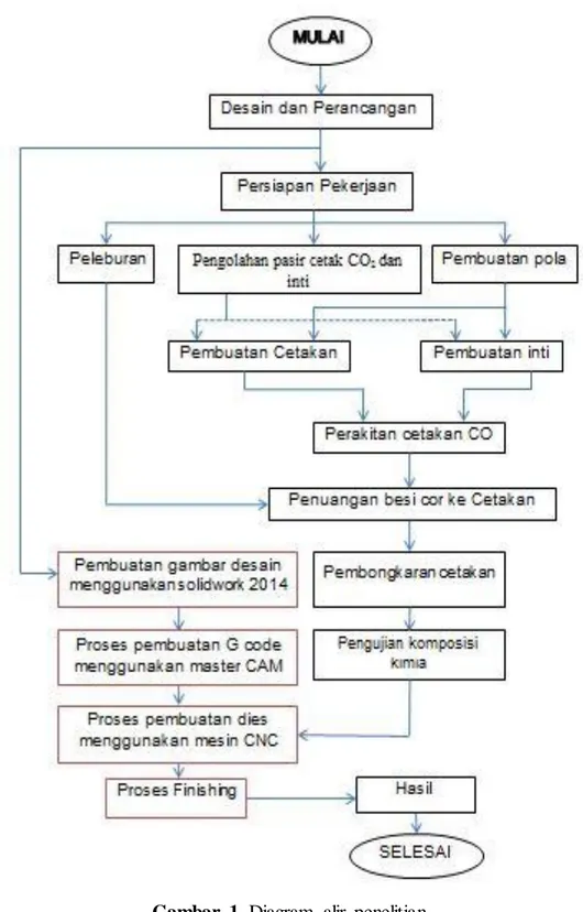 Gambar  1. Diagram  alir  penelitian 
