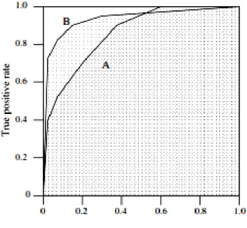 Gambar 2.11 Perbandingan dua buah kurva ROC, A dan B untuk membedakan  nilai AUC (Fawcett, 2006)