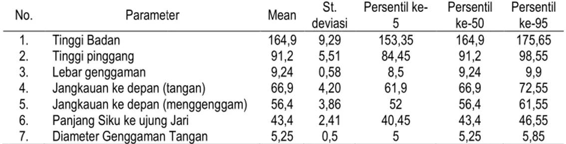 Tabel 1. Data persentil antropometri (cm)