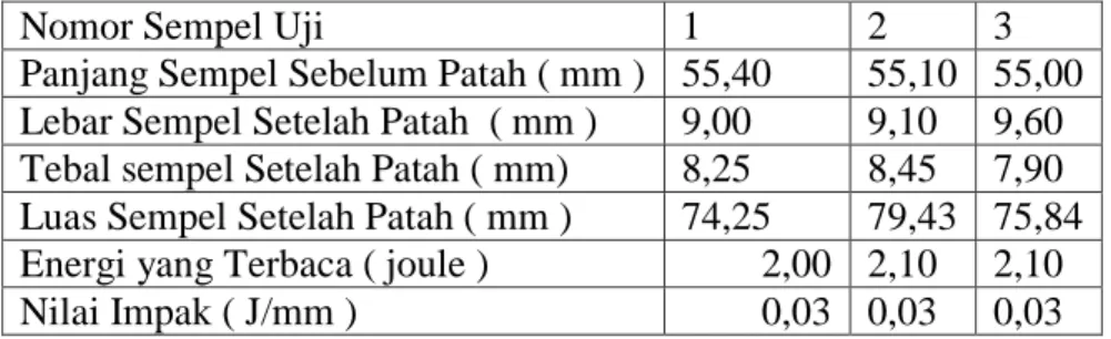 Tabel 1 Hasil pengujian Impack tanpa melalui heat treatment Quenching 