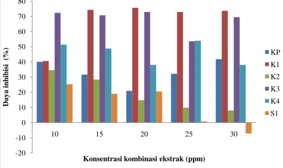 Gambar 7 Daya inhibisi kombinasi ekstrak terhadap aktivitas lipase pankreas. 