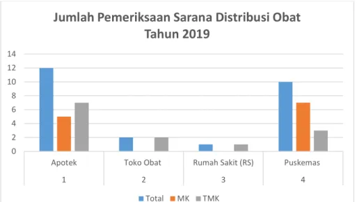 Gambar 8 . Evaluasi Umum Prioritas Sampling Obat Tahun 2019 oleh Loka  C) Pengujian Sampel Produk Terapetik / Obat  