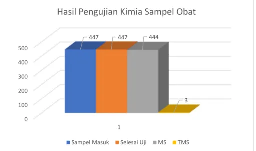 Gambar 9  Grafik Hasil Pengujian Kimia Sampel Obat Tahun 2019    