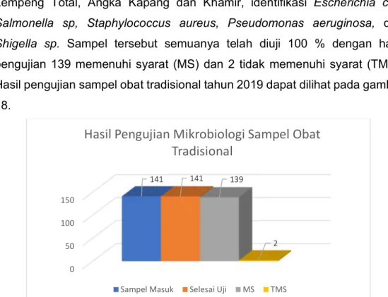 Gambar 18 Grafik Hasil Pengujian Mikrobiologi Sampel Obat Tradisional  