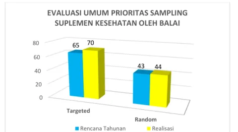 Gambar 20. Evaluasi Umum Prioritas Sampling Suplemen Kesehatan Tahun 2019 oleh Balai 