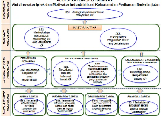 Gambar : 2.1 Peta Strategi Balitbang KP Tahun 2013 