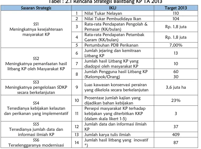 Tabel : 2.1 Rencana Strategis Balitbang KP TA 2013 