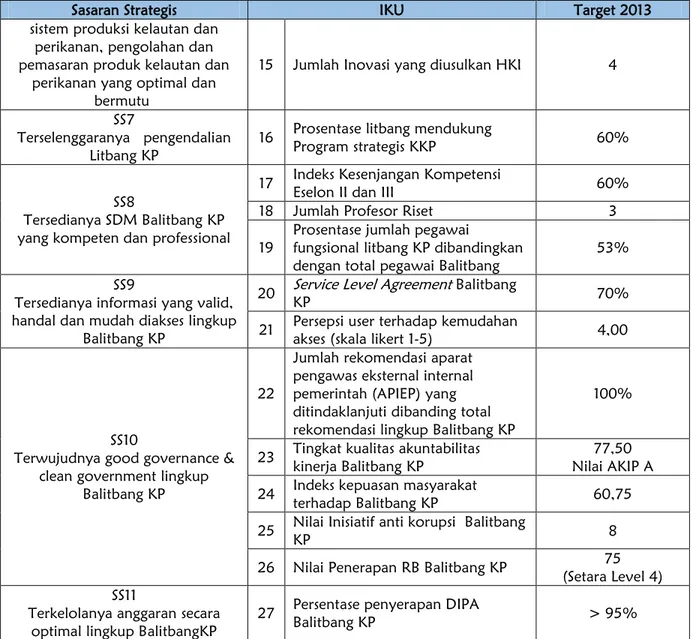 Tabel : 2.2 Rencana Kerja Tahunan Balitbang KP TA 2013 